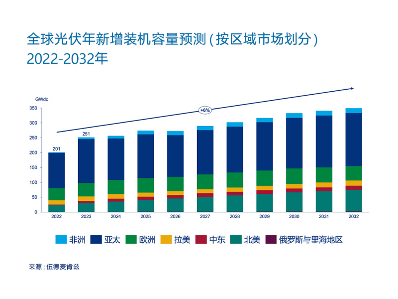 الطاقة الشمسية العالمية ستصل إلى مستوى قياسي يبلغ 250 جيجاواط في عام 2023: الصين تدخل عصر 100 جيجاواط